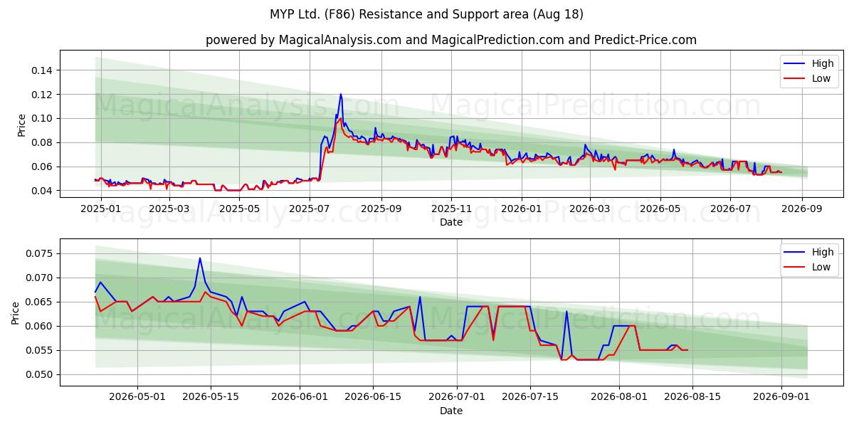  MYP Ltd. (F86) Support and Resistance area (17 Aug) 