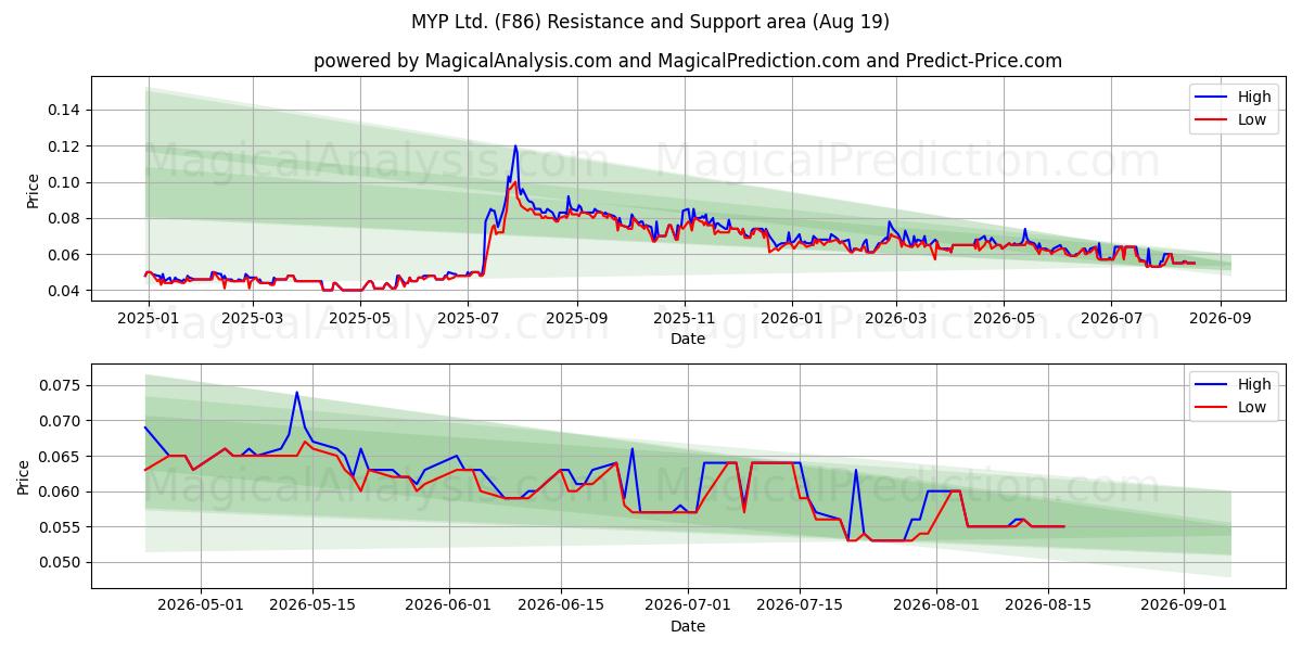  MYP Ltd. (F86) Support and Resistance area (18 Aug) 