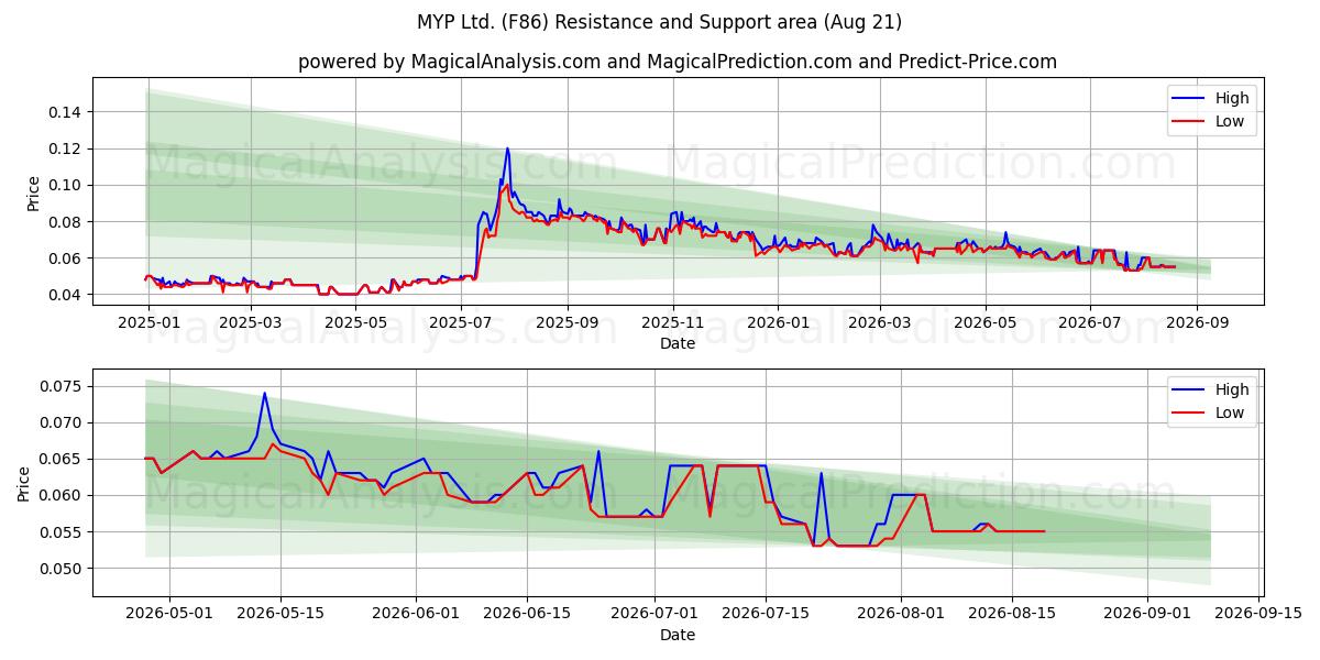  MYP Ltd. (F86) Support and Resistance area (20 Aug) 