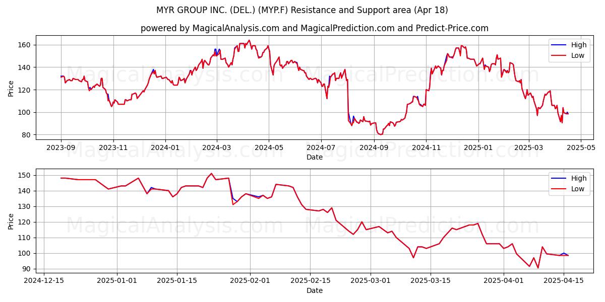  MYR GROUP INC. (DEL.) (MYP.F) Support and Resistance area (18 Apr) 