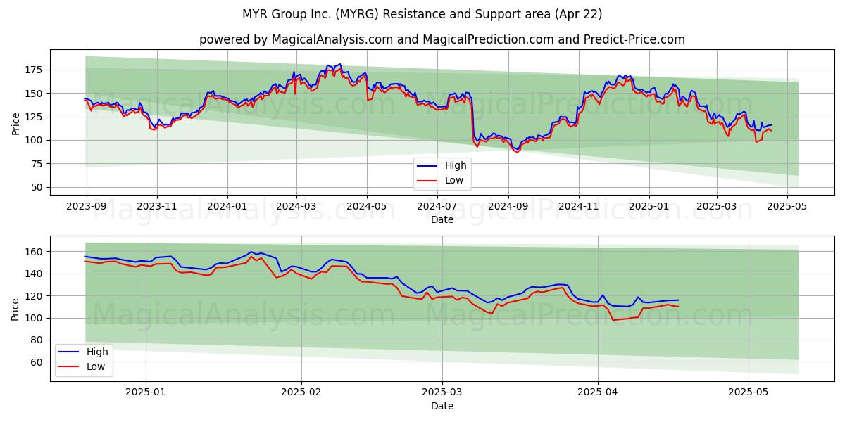  MYR Group Inc. (MYRG) Support and Resistance area (22 Apr) 