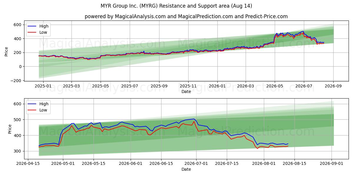  MYR Group Inc. (MYRG) Support and Resistance area (13 Aug) 