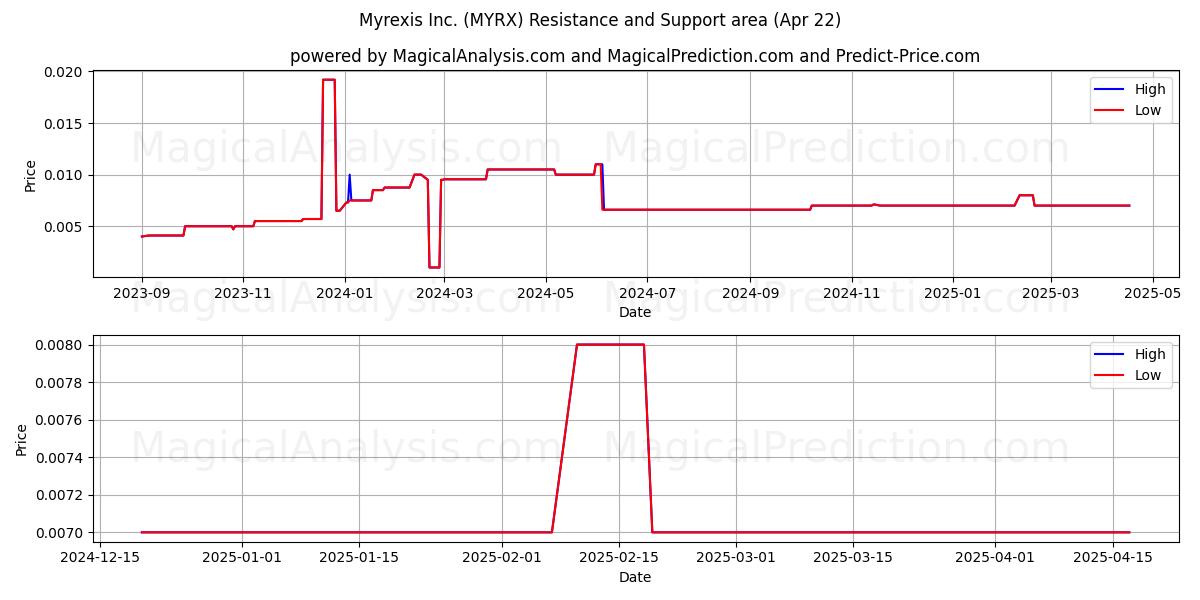 Myrexis Inc. (MYRX) Support and Resistance area (22 Apr) 