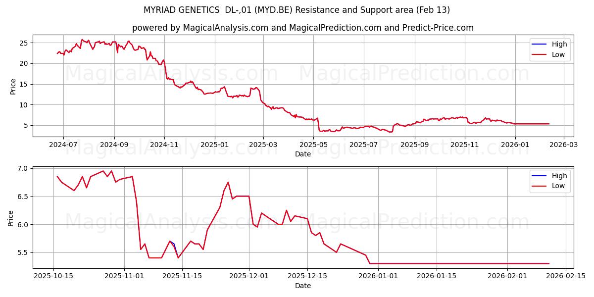  MYRIAD GENETICS  DL-,01 (MYD.BE) Support and Resistance area (12 Feb) 