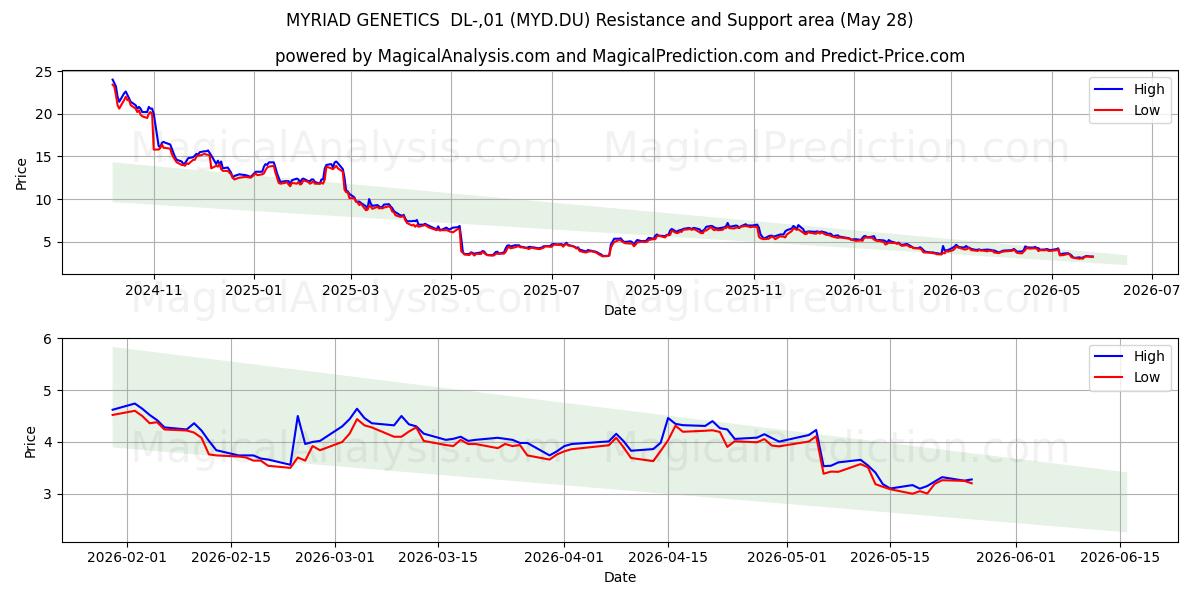  MYRIAD GENETICS  DL-,01 (MYD.DU) Support and Resistance area (27 May) 