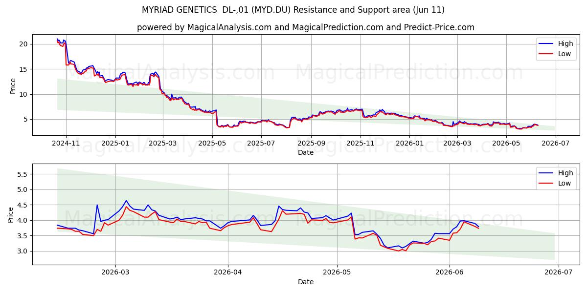  MYRIAD GENETICS  DL-,01 (MYD.DU) Support and Resistance area (10 Jun) 