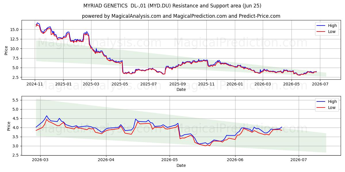  MYRIAD GENETICS  DL-,01 (MYD.DU) Support and Resistance area (24 Jun) 