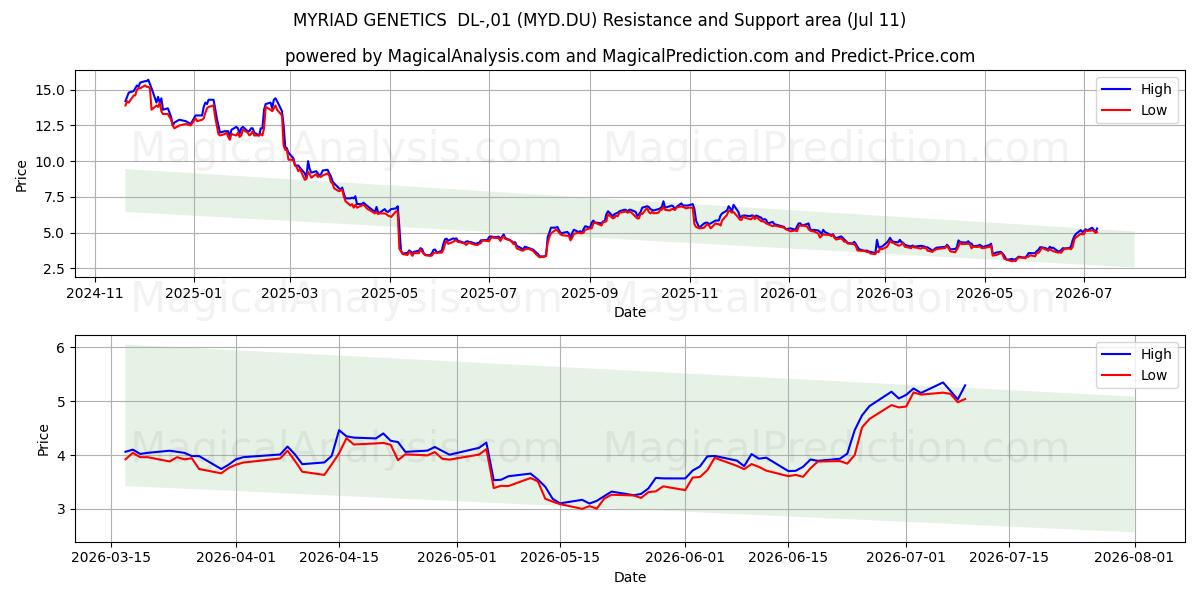  MYRIAD GENETICS  DL-,01 (MYD.DU) Support and Resistance area (10 Jul) 
