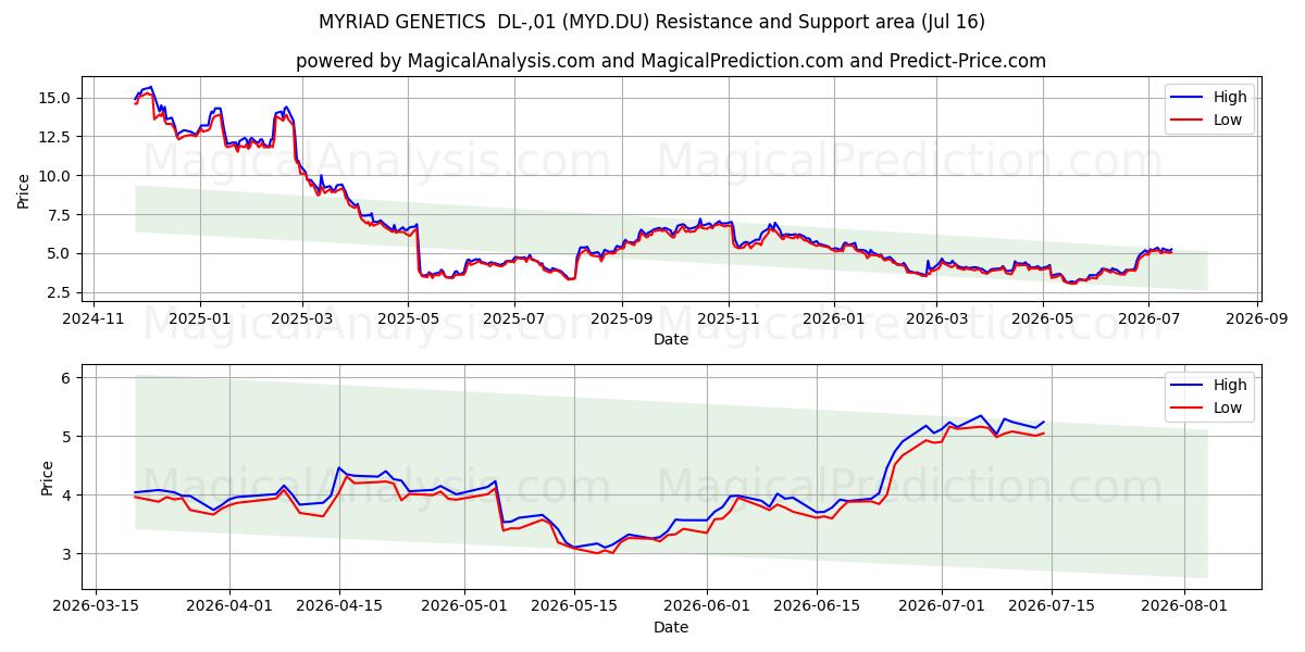  MYRIAD GENETICS  DL-,01 (MYD.DU) Support and Resistance area (15 Jul) 