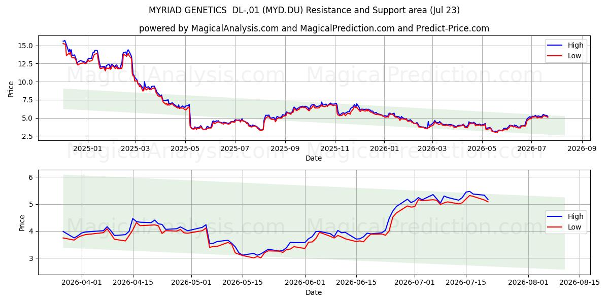  MYRIAD GENETICS  DL-,01 (MYD.DU) Support and Resistance area (22 Jul) 