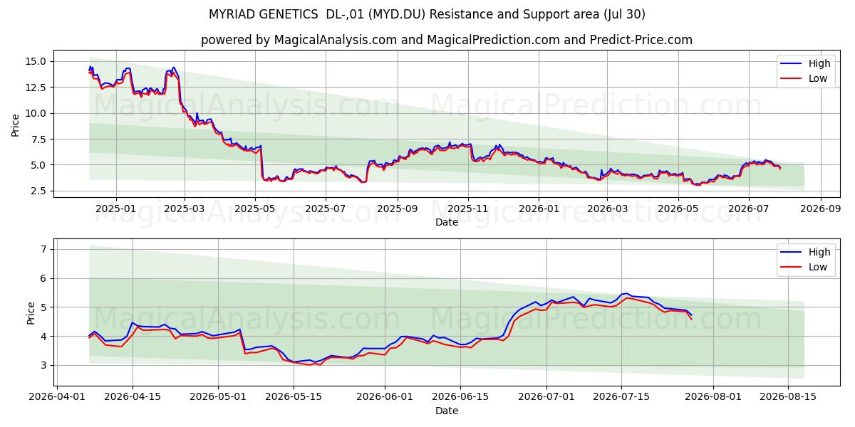  MYRIAD GENETICS  DL-,01 (MYD.DU) Support and Resistance area (29 Jul) 