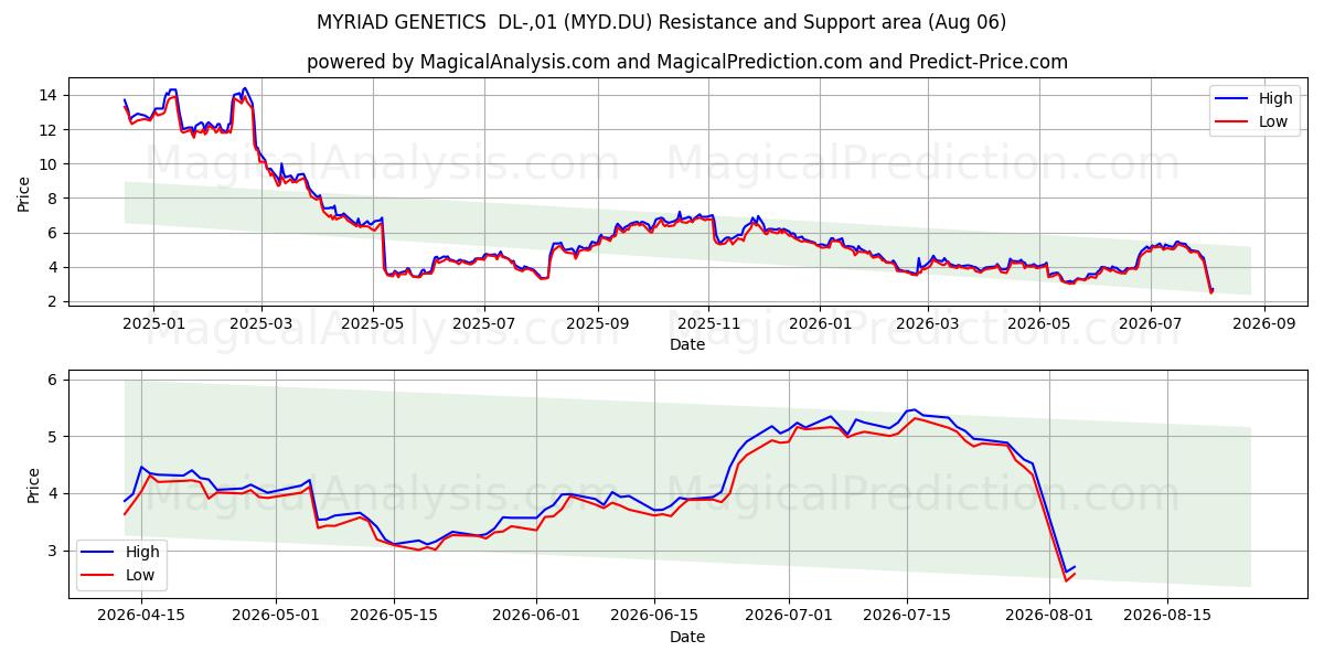  MYRIAD GENETICS  DL-,01 (MYD.DU) Support and Resistance area (05 Aug) 