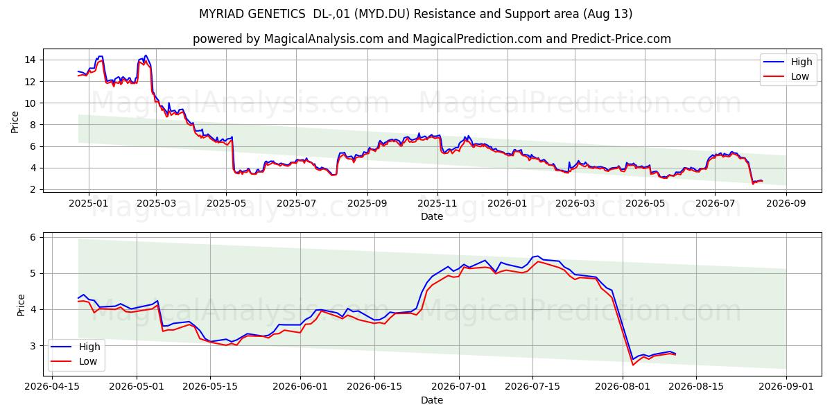  MYRIAD GENETICS  DL-,01 (MYD.DU) Support and Resistance area (12 Aug) 