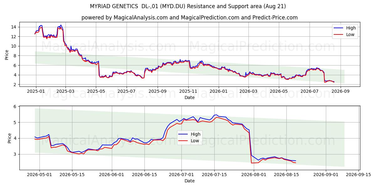  MYRIAD GENETICS  DL-,01 (MYD.DU) Support and Resistance area (20 Aug) 