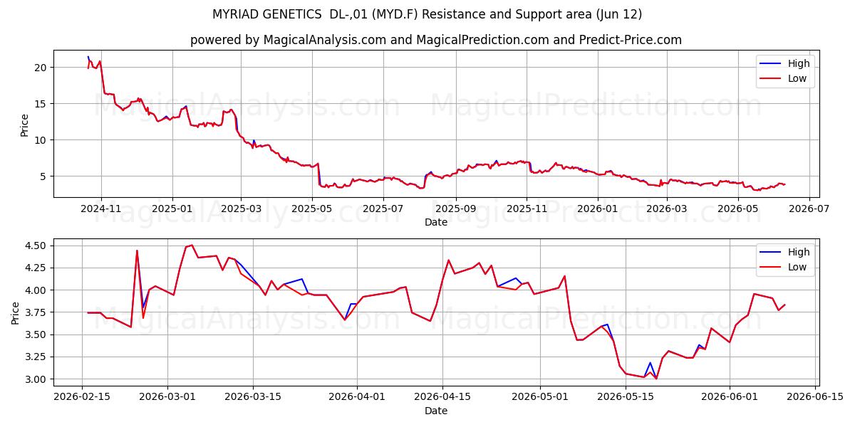  MYRIAD GENETICS  DL-,01 (MYD.F) Support and Resistance area (11 Jun) 