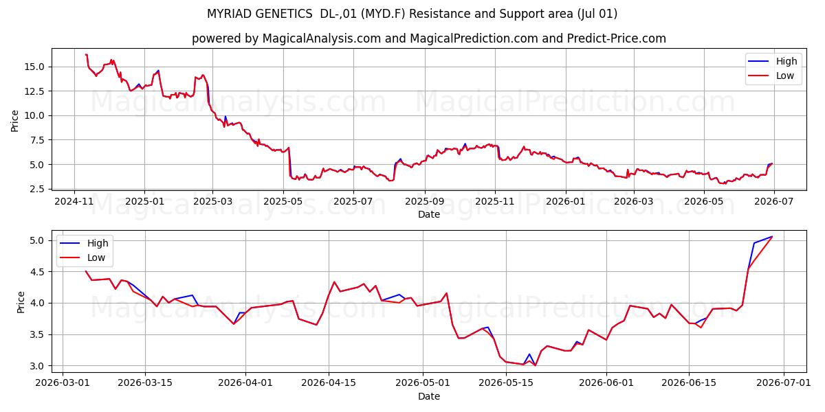  MYRIAD GENETICS  DL-,01 (MYD.F) Support and Resistance area (30 Jun) 