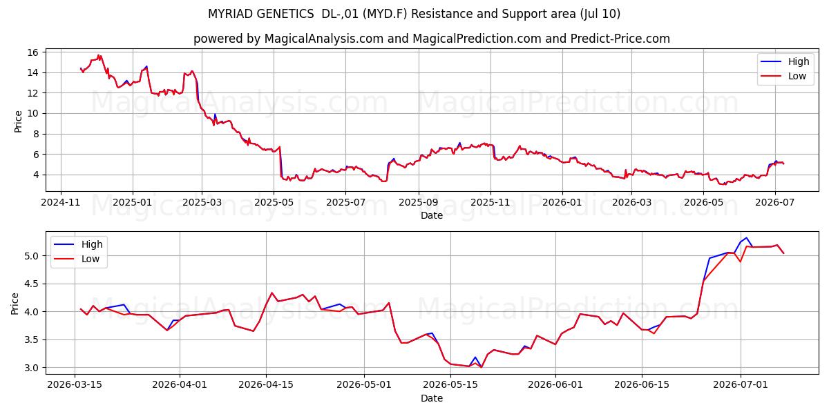  MYRIAD GENETICS  DL-,01 (MYD.F) Support and Resistance area (09 Jul) 