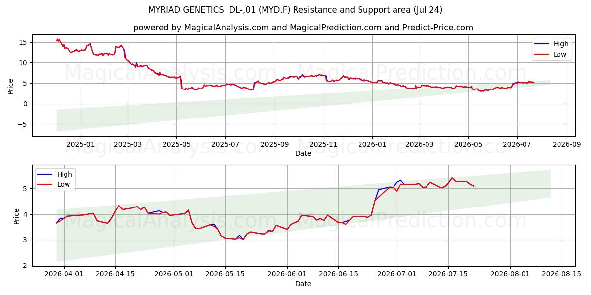  MYRIAD GENETICS  DL-,01 (MYD.F) Support and Resistance area (23 Jul) 