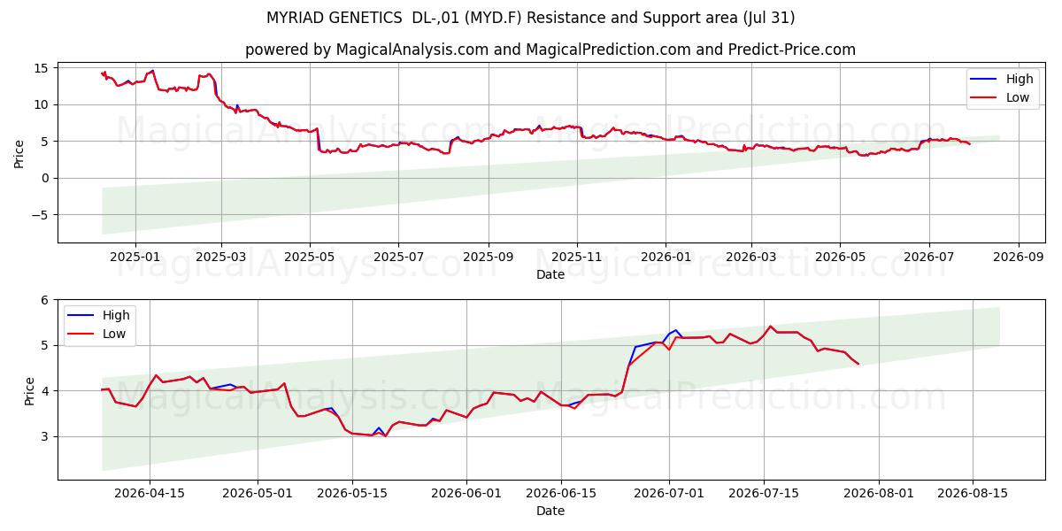  MYRIAD GENETICS  DL-,01 (MYD.F) Support and Resistance area (30 Jul) 