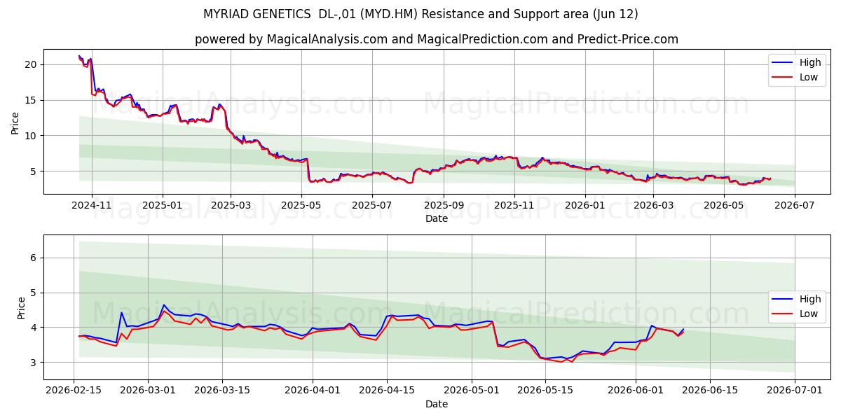  MYRIAD GENETICS  DL-,01 (MYD.HM) Support and Resistance area (11 Jun) 