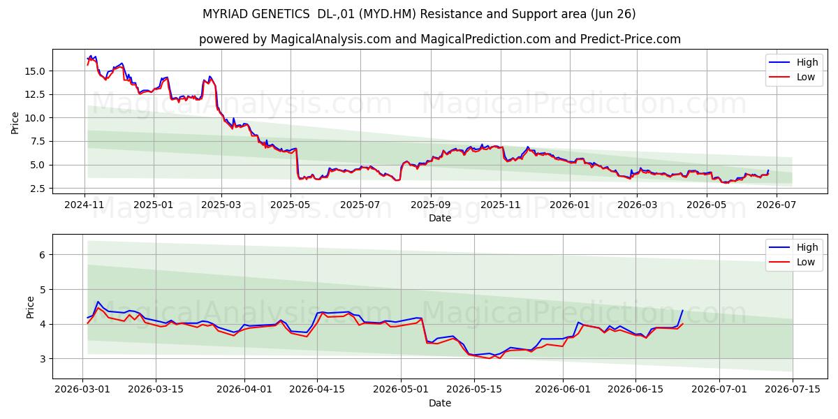  MYRIAD GENETICS  DL-,01 (MYD.HM) Support and Resistance area (25 Jun) 