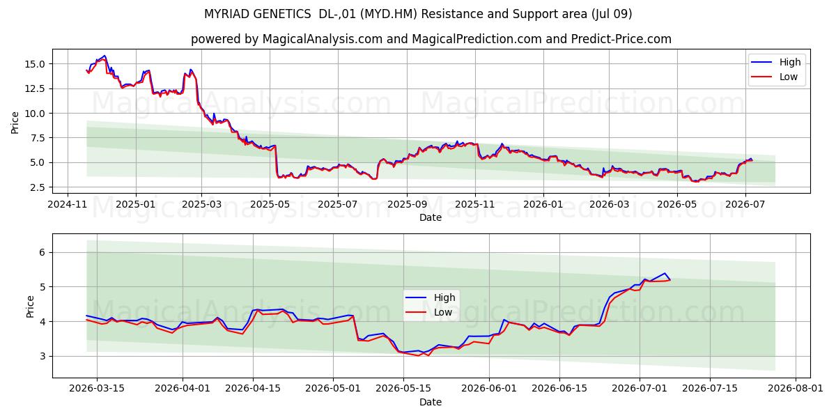  MYRIAD GENETICS  DL-,01 (MYD.HM) Support and Resistance area (08 Jul) 