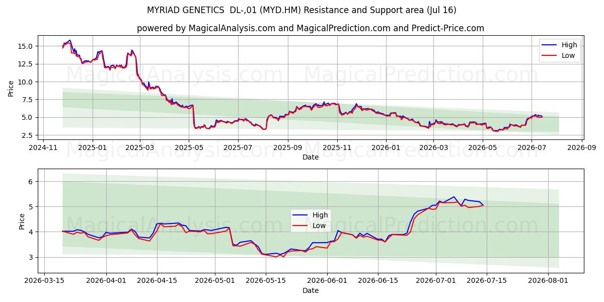  MYRIAD GENETICS  DL-,01 (MYD.HM) Support and Resistance area (15 Jul) 
