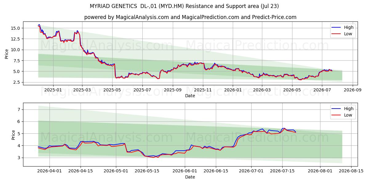  MYRIAD GENETICS  DL-,01 (MYD.HM) Support and Resistance area (22 Jul) 