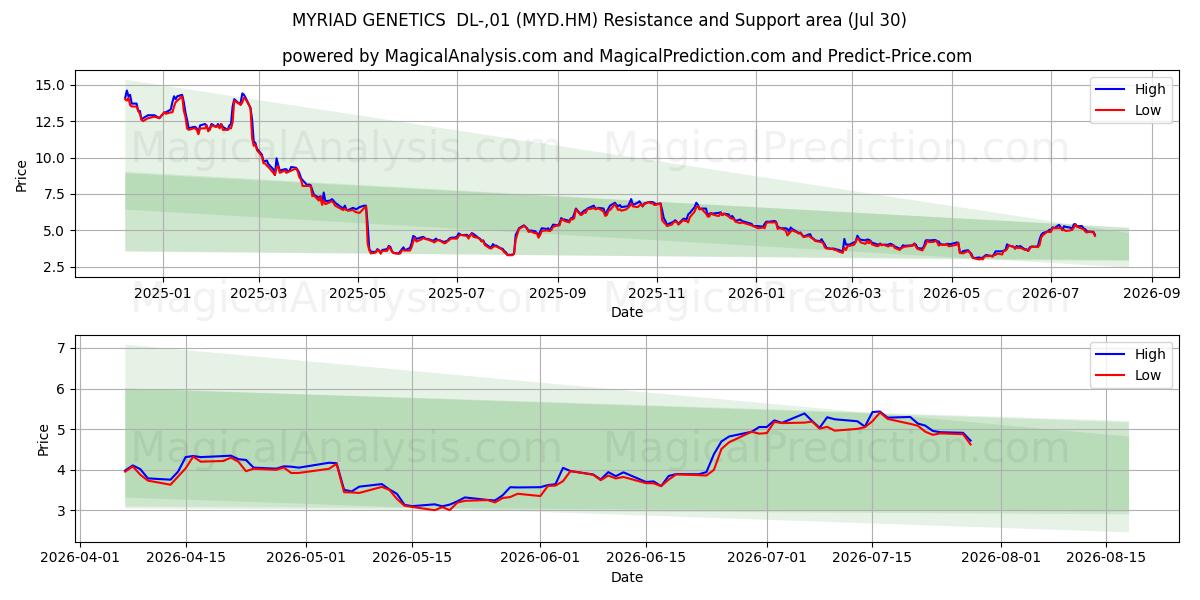  MYRIAD GENETICS  DL-,01 (MYD.HM) Support and Resistance area (29 Jul) 