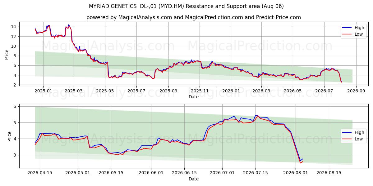  MYRIAD GENETICS  DL-,01 (MYD.HM) Support and Resistance area (05 Aug) 