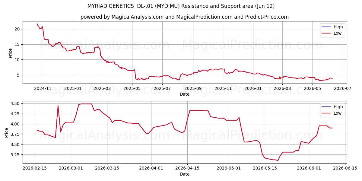  MYRIAD GENETICS  DL-,01 (MYD.MU) Support and Resistance area (28 May) 