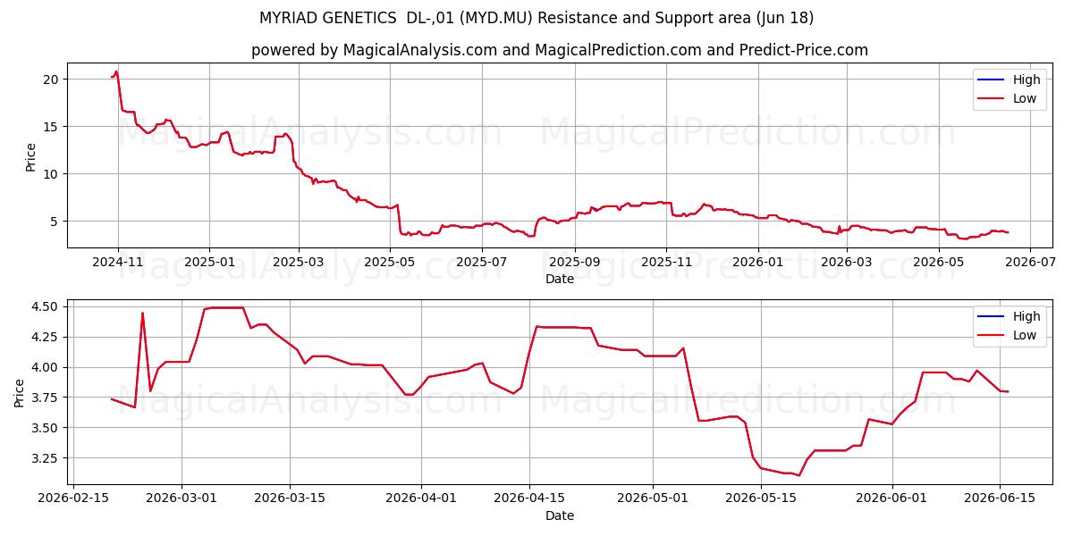  MYRIAD GENETICS  DL-,01 (MYD.MU) Support and Resistance area (11 Jun) 