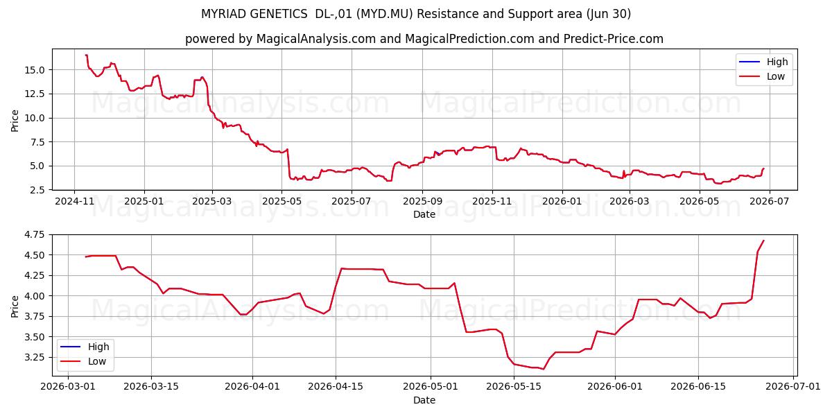  MYRIAD GENETICS  DL-,01 (MYD.MU) Support and Resistance area (29 Jun) 