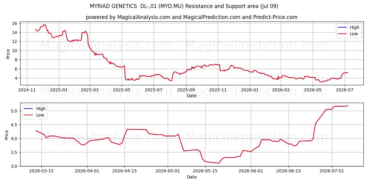  MYRIAD GENETICS  DL-,01 (MYD.MU) Support and Resistance area (08 Jul) 