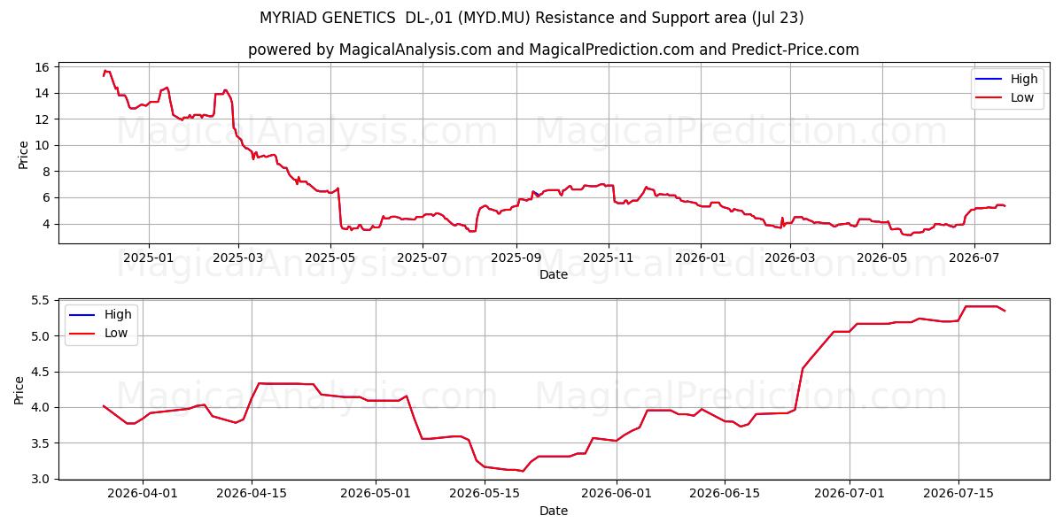  MYRIAD GENETICS  DL-,01 (MYD.MU) Support and Resistance area (22 Jul) 