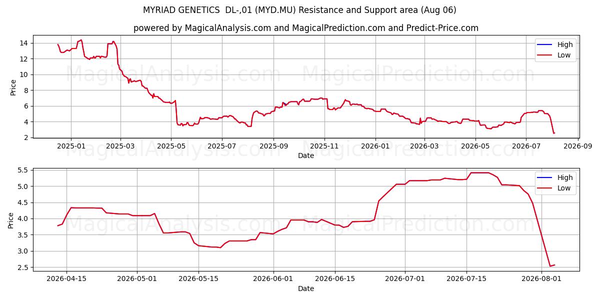  MYRIAD GENETICS  DL-,01 (MYD.MU) Support and Resistance area (05 Aug) 