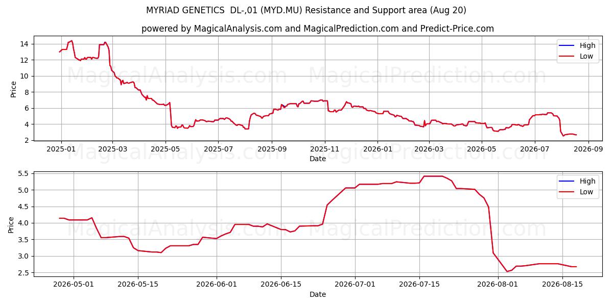  MYRIAD GENETICS  DL-,01 (MYD.MU) Support and Resistance area (12 Aug) 