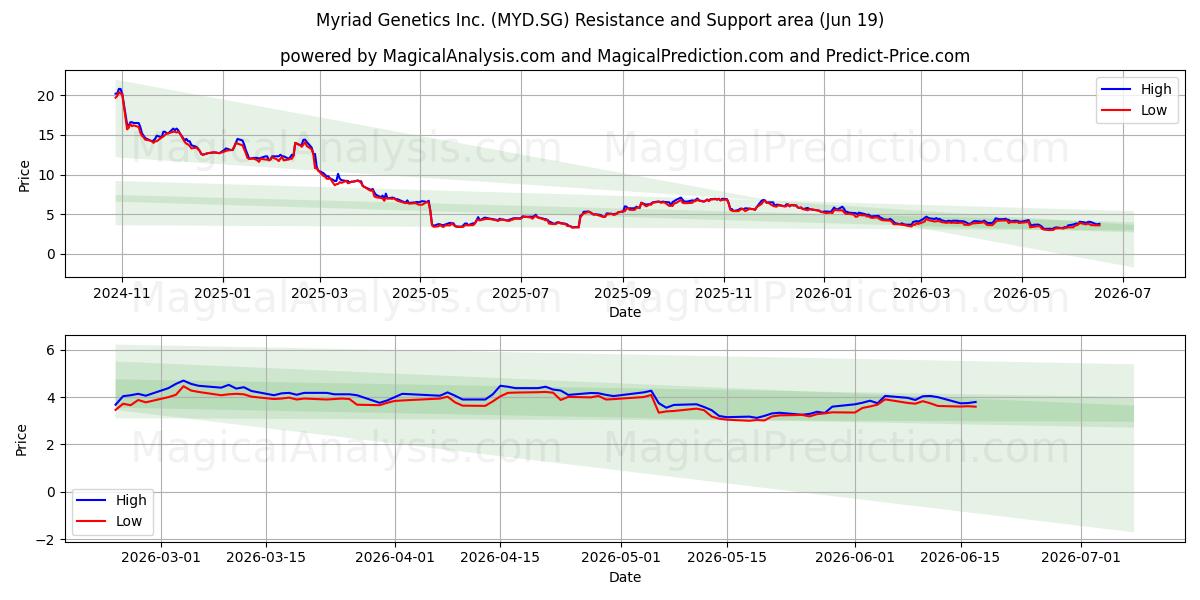  Myriad Genetics Inc. (MYD.SG) Support and Resistance area (11 Jun) 