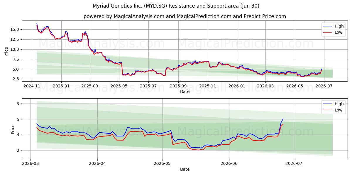  Myriad Genetics Inc. (MYD.SG) Support and Resistance area (29 Jun) 