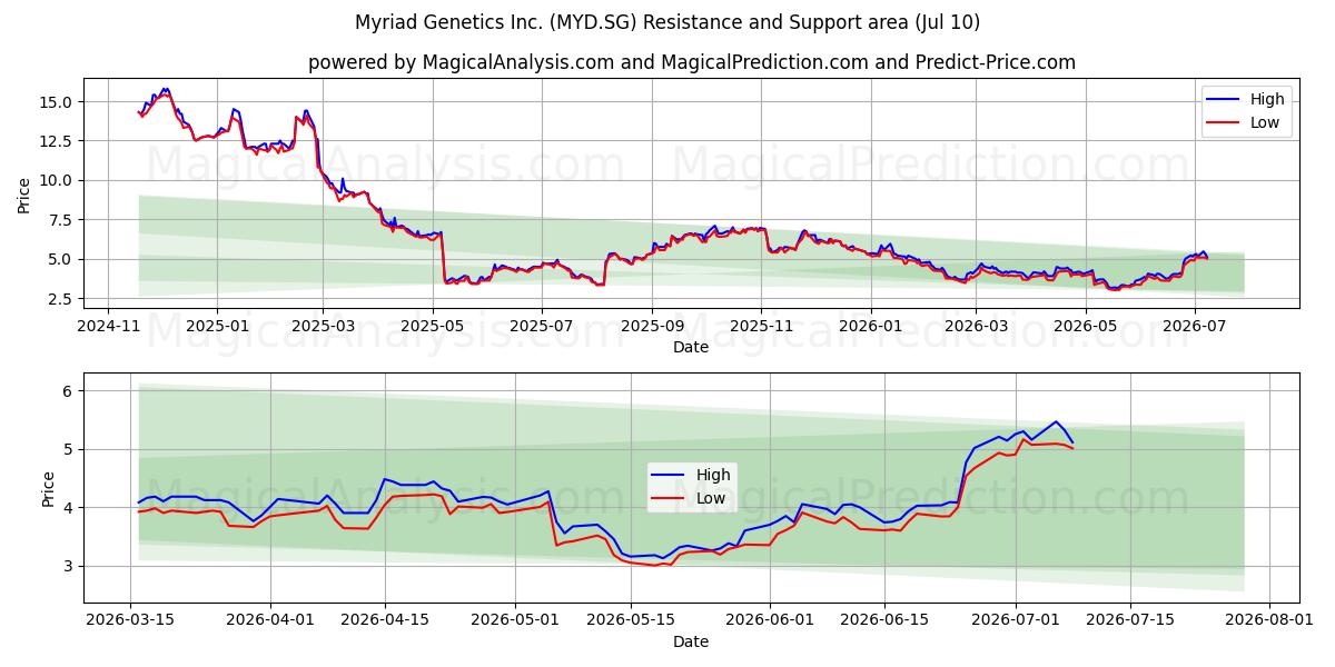  Myriad Genetics Inc. (MYD.SG) Support and Resistance area (09 Jul) 