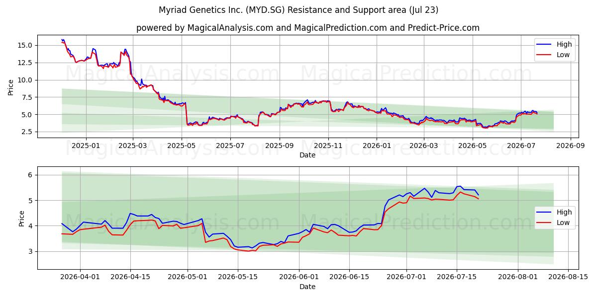  Myriad Genetics Inc. (MYD.SG) Support and Resistance area (22 Jul) 