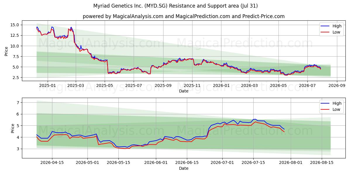  Myriad Genetics Inc. (MYD.SG) Support and Resistance area (30 Jul) 