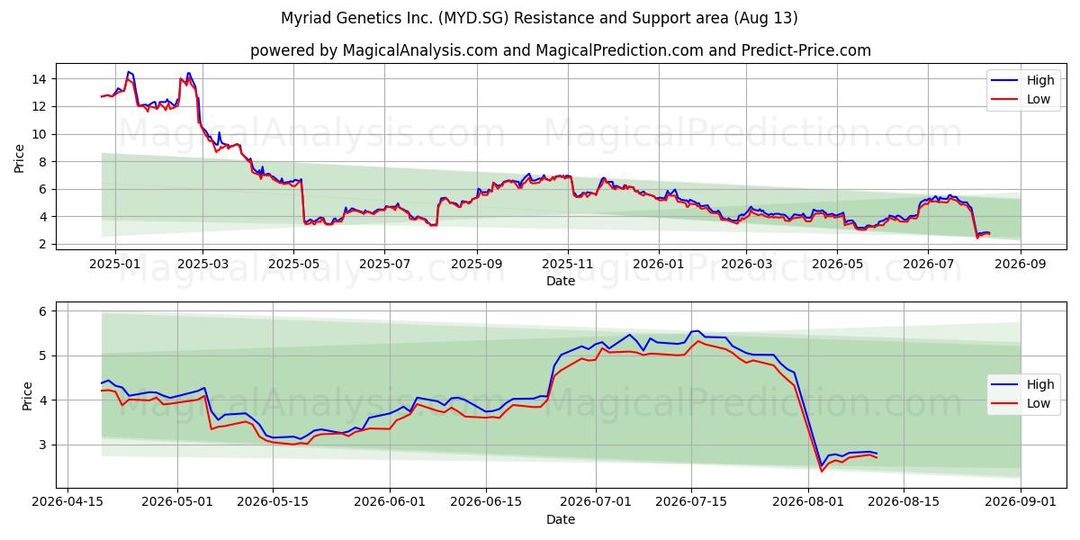  Myriad Genetics Inc. (MYD.SG) Support and Resistance area (12 Aug) 