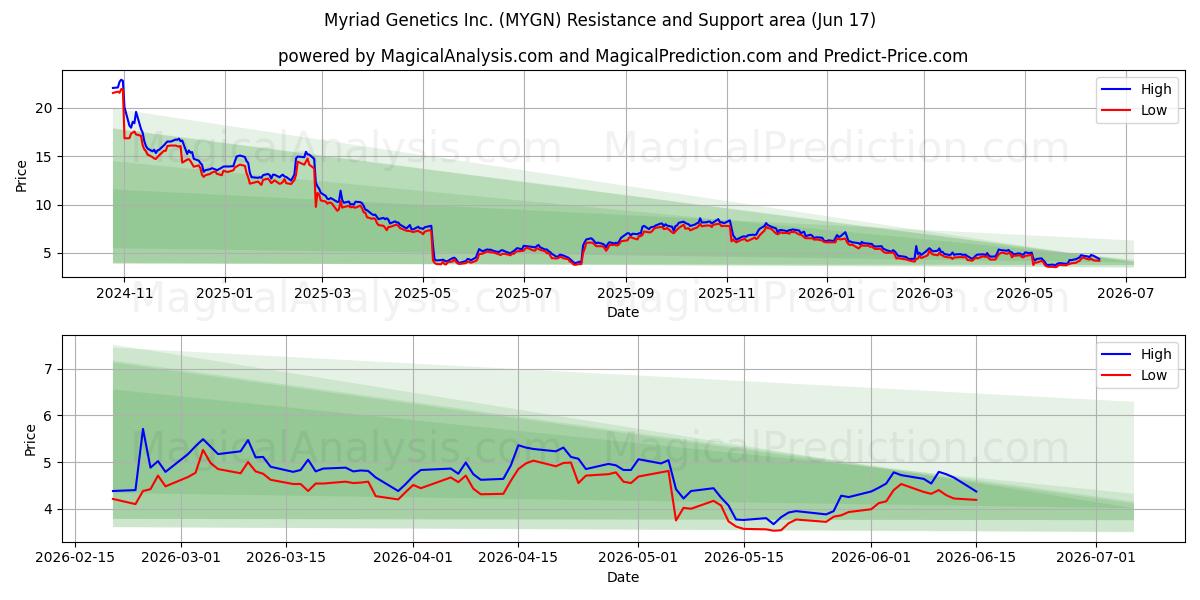 Myriad Genetics Inc. (MYGN) Support and Resistance area (11 Jun) 