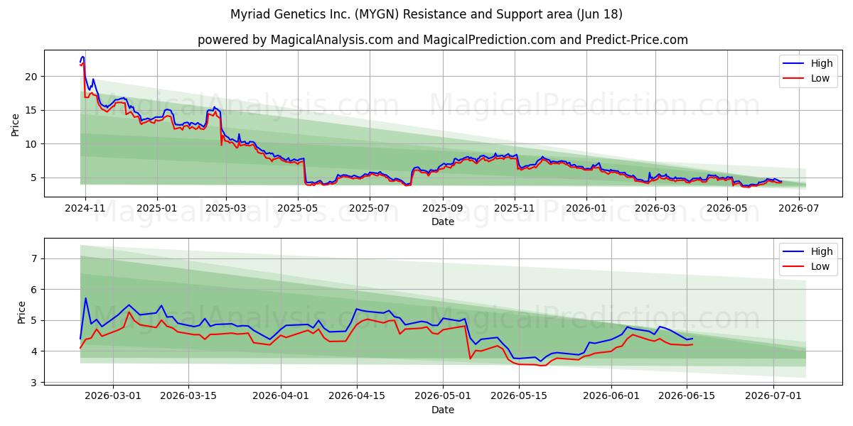  Myriad Genetics Inc. (MYGN) Support and Resistance area (17 Jun) 