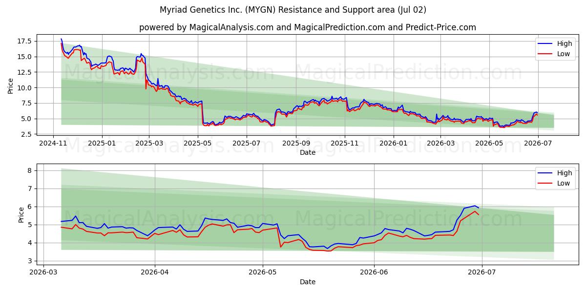  Myriad Genetics Inc. (MYGN) Support and Resistance area (01 Jul) 