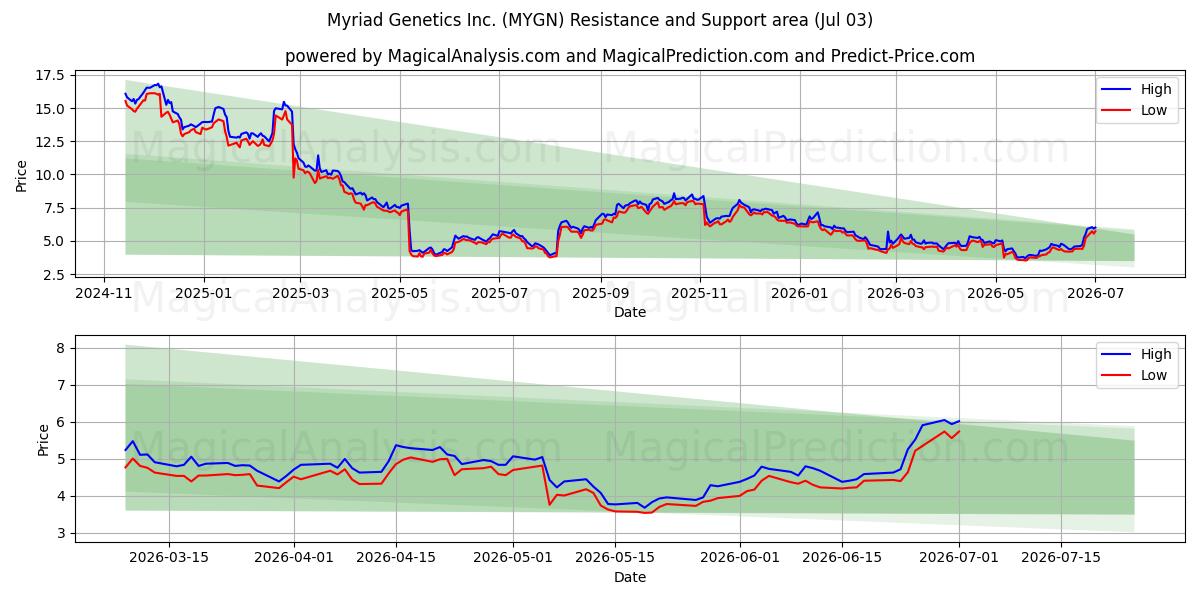  Myriad Genetics Inc. (MYGN) Support and Resistance area (02 Jul) 