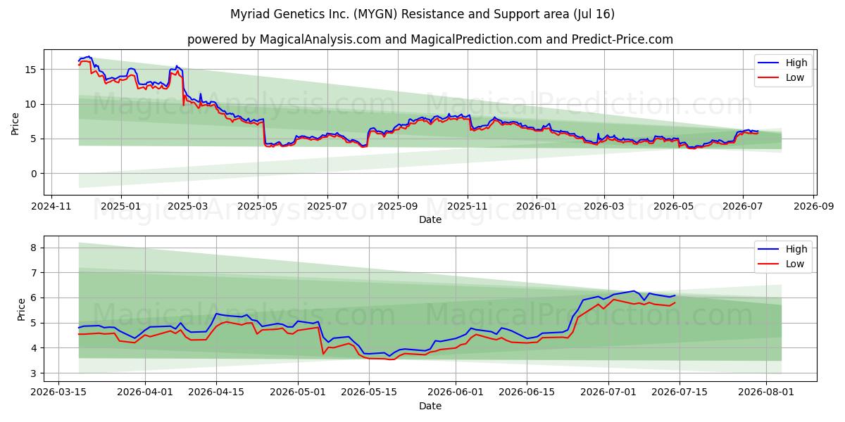  Myriad Genetics Inc. (MYGN) Support and Resistance area (15 Jul) 