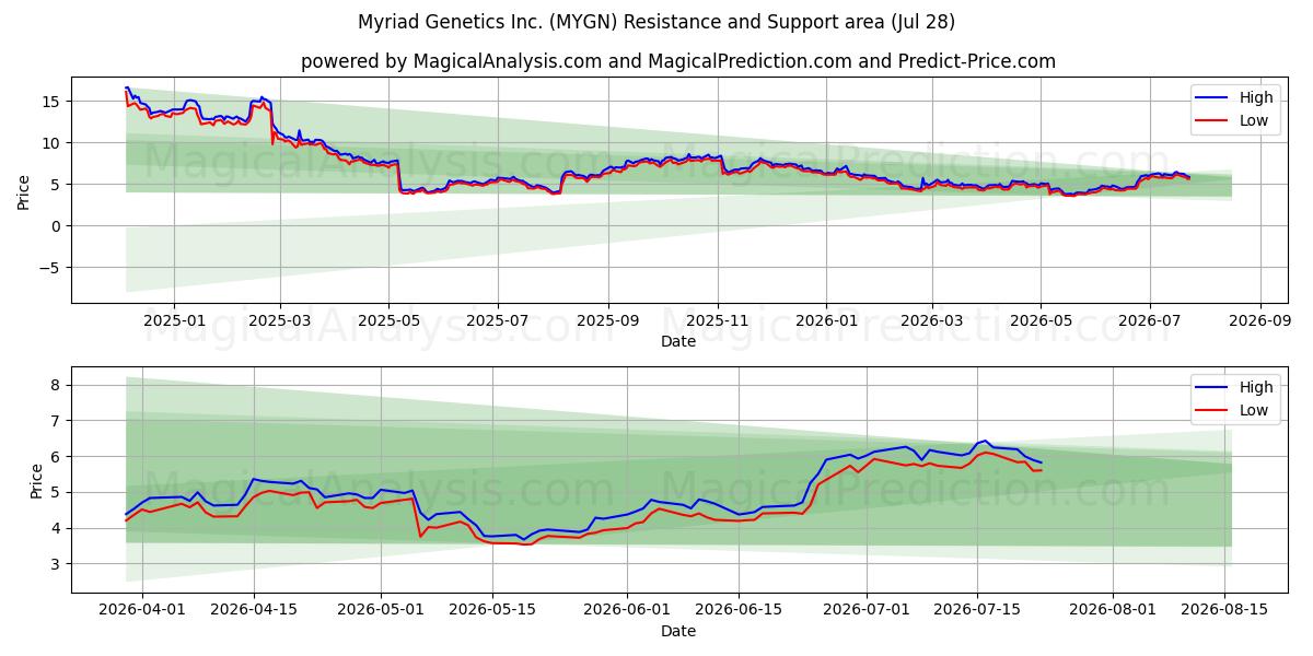  Myriad Genetics Inc. (MYGN) Support and Resistance area (27 Jul) 