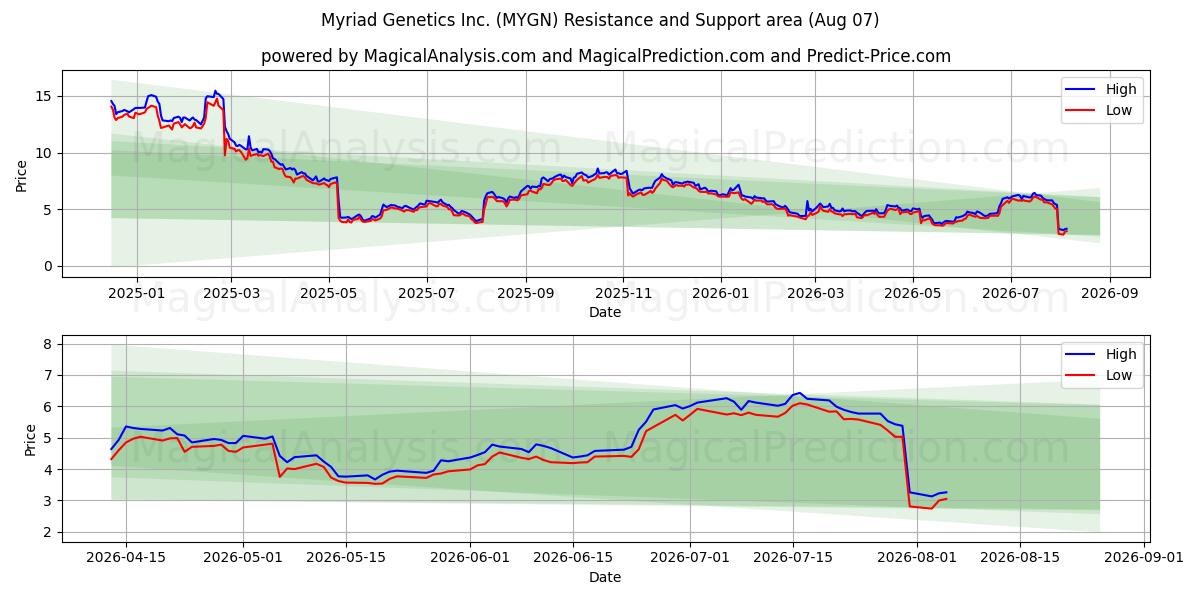  Myriad Genetics Inc. (MYGN) Support and Resistance area (06 Aug) 